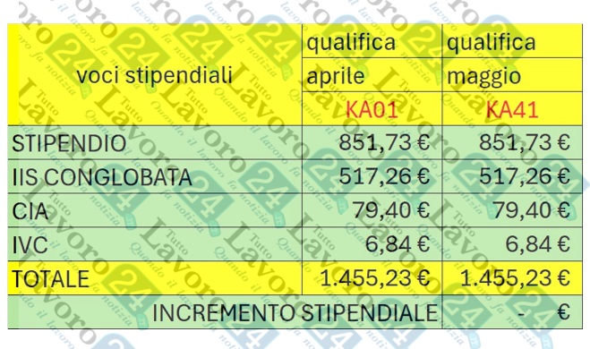 Scuola NoiPA Conferma Gli Aumenti Stipendiali Da Luglio TABELLE