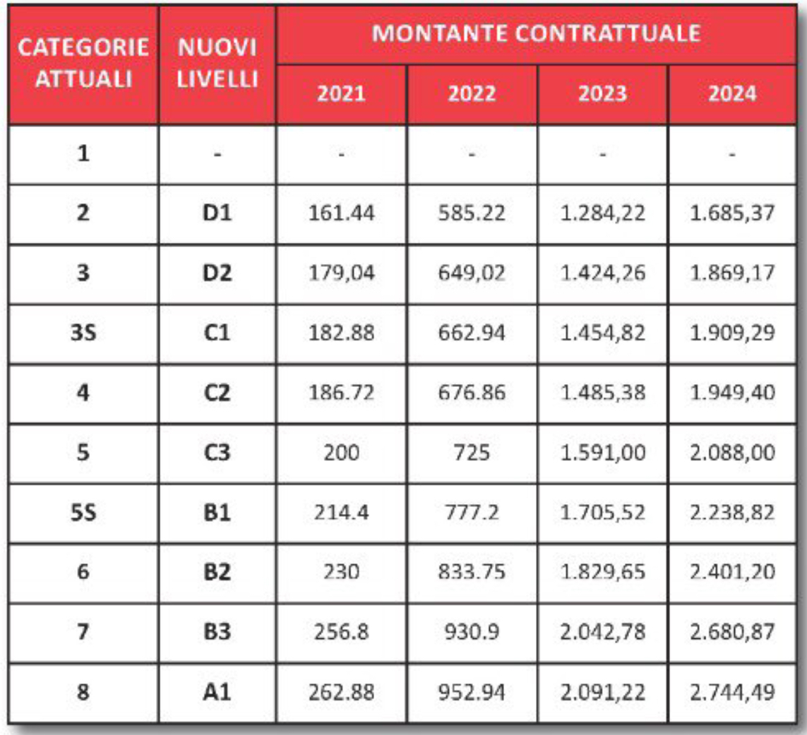 Metalmeccanici, aumenti superano i 3.000€ gli importi livello per