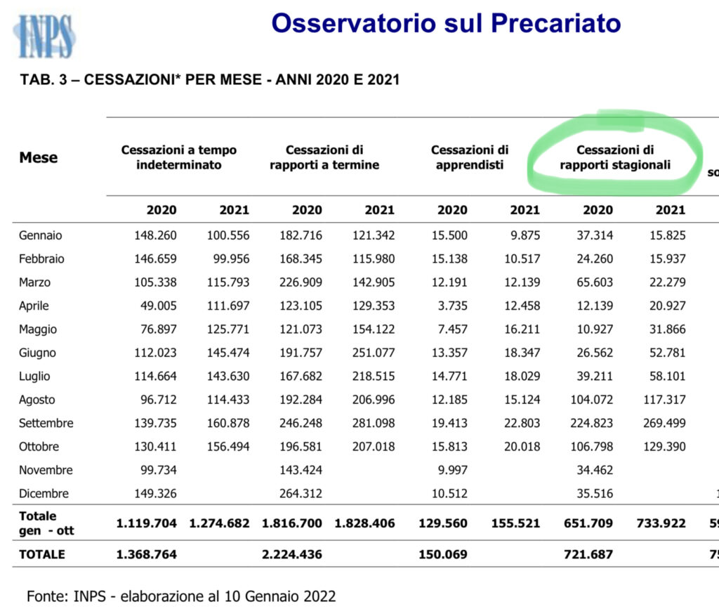 Decreto Sostegni ter, stagionali senza Bonus e proroga NASpI in arrivo