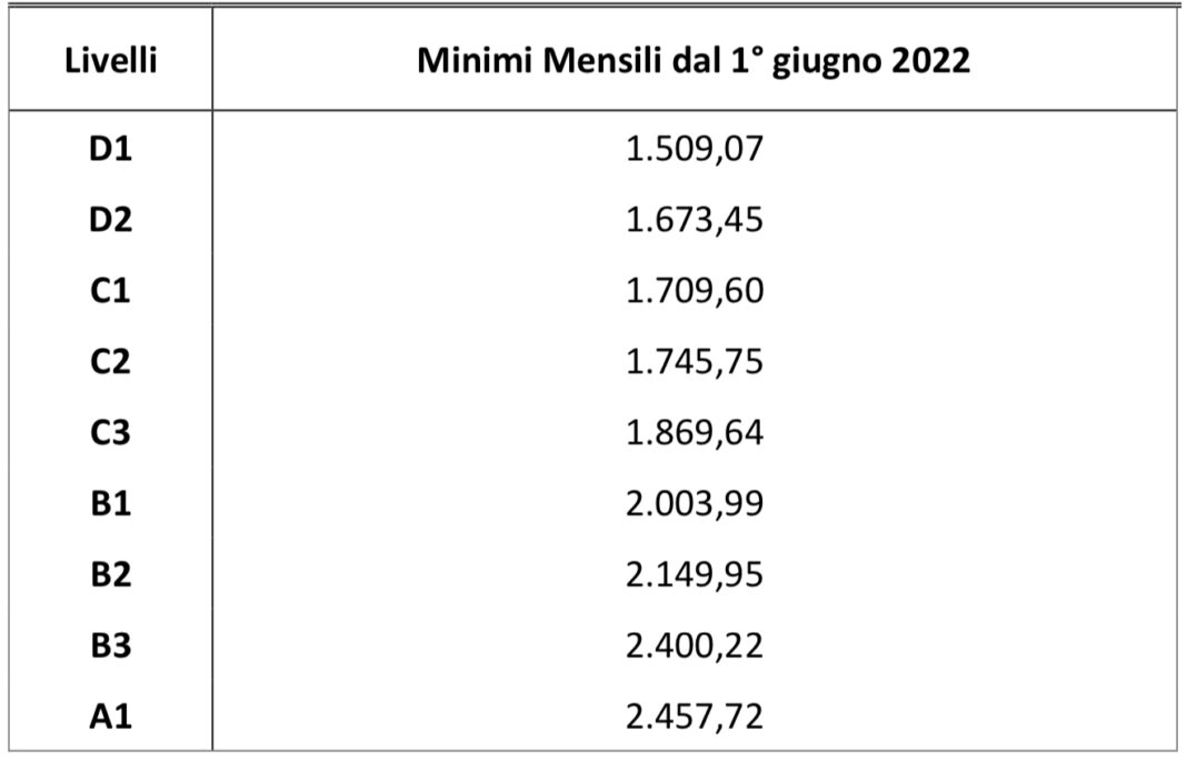 Metalmeccanici, Busta Paga Giugno 2022: Ecco I Nuovi Stipendi E Nuove ...