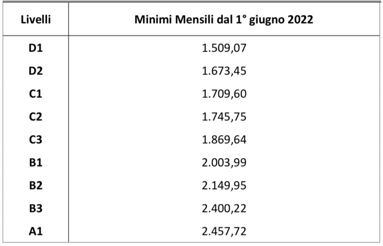 Metalmeccanici, Busta Paga Giugno 2022: Ecco I Nuovi Stipendi E Nuove ...