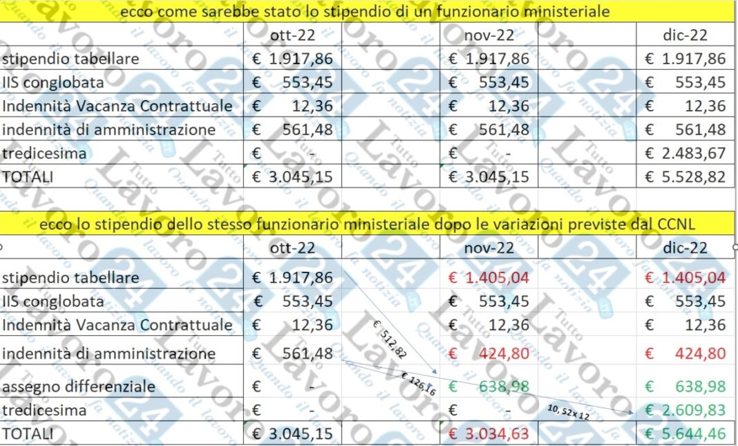 Stipendi Funzioni Centrali 2023, Sono Diminuiti Dopo Il Rinnovo Del ...