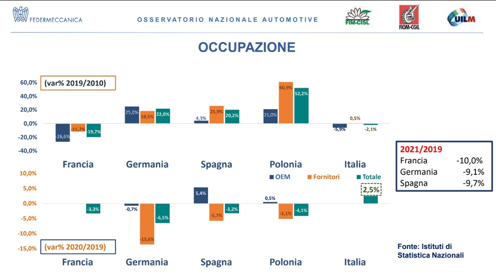 occupazione automotive
