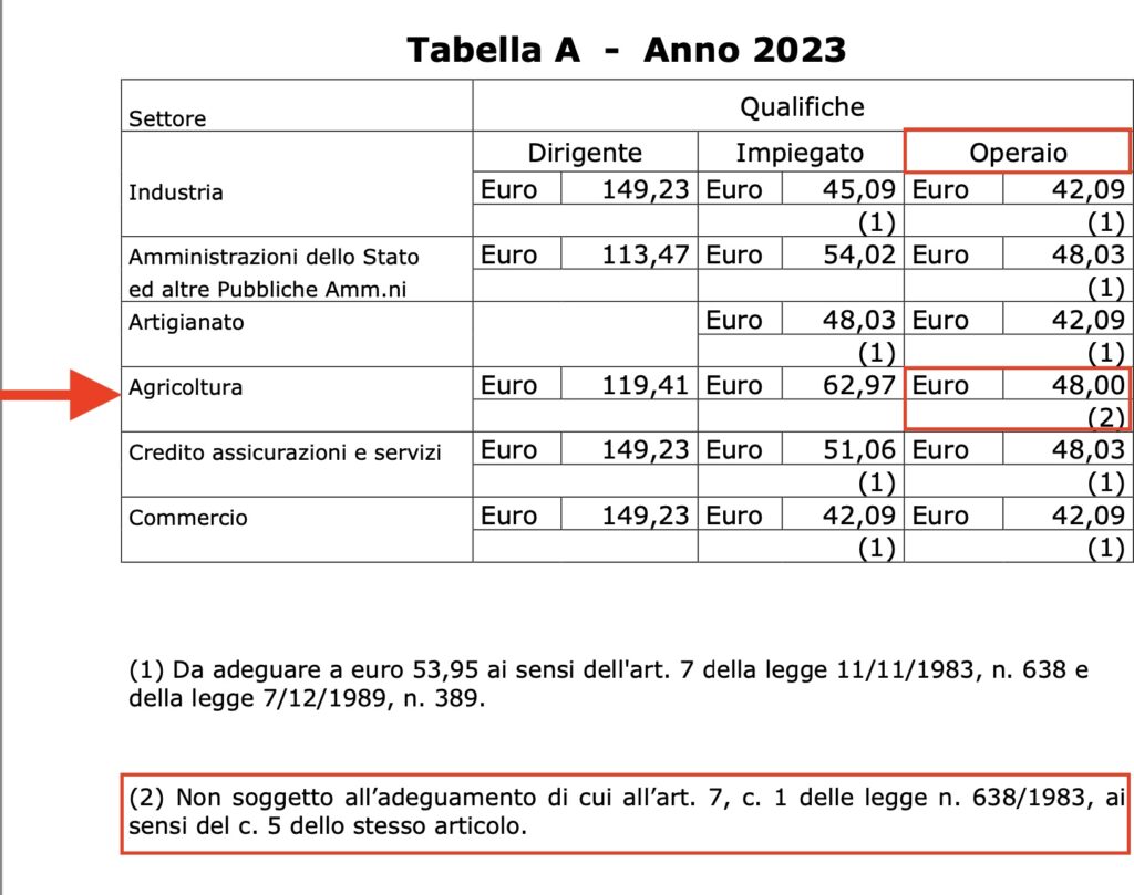 Lavoratori Agricoli: Nuovi Importi Per Malattia 2023 - TuttoLavoro24