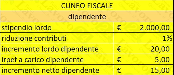 Aumenti Stipendio Decreto 1° Maggio: Ecco I Dettagli [TABELLE ...