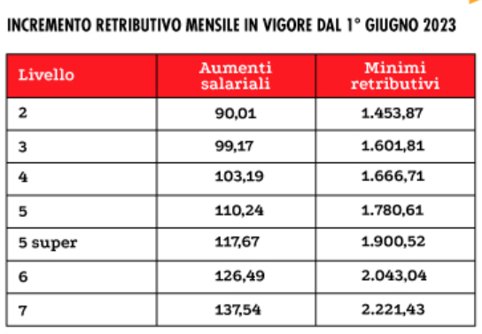 Metalmeccanici Aumento Quanto Spetta Negli Altri Settori