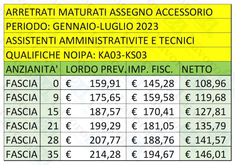 Scuola, Arretrati Luglio 2023 Personale ATA [4 TABELLE] - TuttoLavoro24