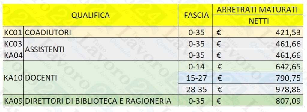 CCNL Scuola, Aumenti E Arretrati Personale AFAM [TABELLE] - TuttoLavoro24