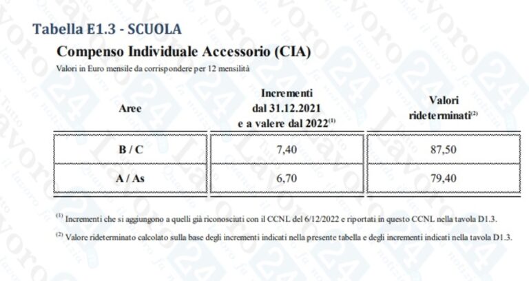 CCNL Scuola 2023: Nuovi Arretrati Per Tutti [TABELLE] - TuttoLavoro24