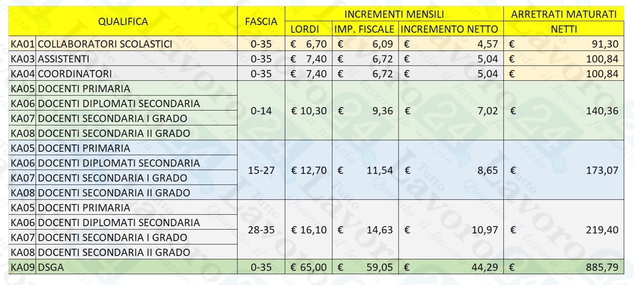 Arretrati Contratto Scuola: Ecco Quanto Spetta Fino Ad Agosto [TABELLE ...