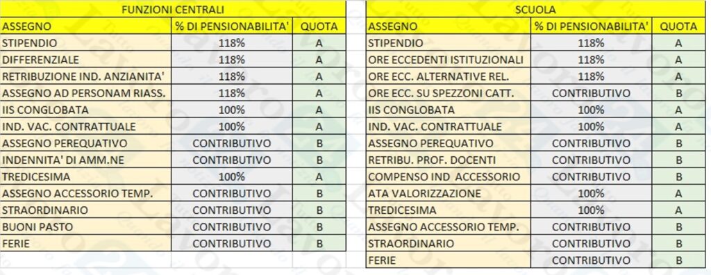 Stipendi NoiPA: Quali Assegni Sono Pensionabili? Quali No? [SCHEMA ...