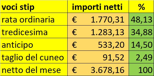 Stipendio NoiPA, C'è Tutto Nell'Importo Netto Di Dicembre? Come Capirlo ...