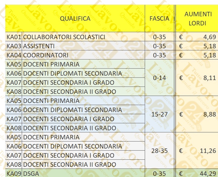 Arretrati Docenti E Ata In Pagamento Noipa Ha Aggiornato Gli Stipendi