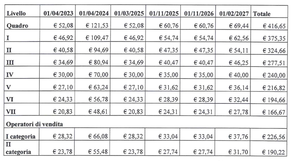 Commercio E Servizi, Da Aprile Scattano Gli Aumenti Di Stipendio: La ...