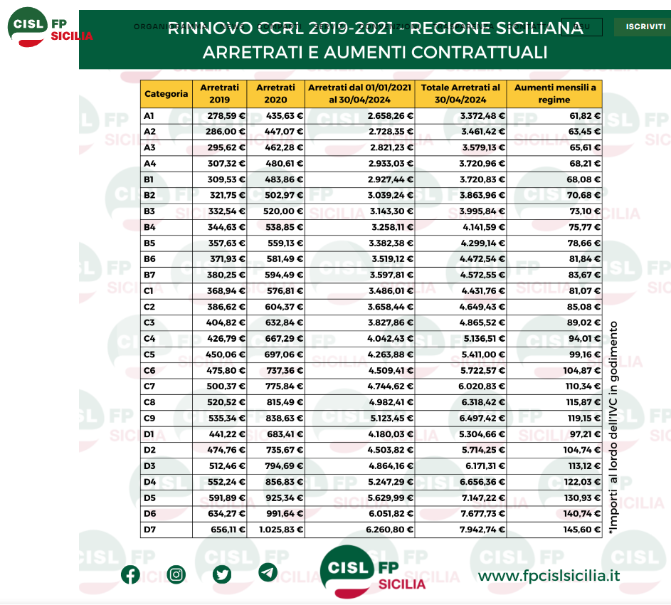 aumenti ccrl sicilia