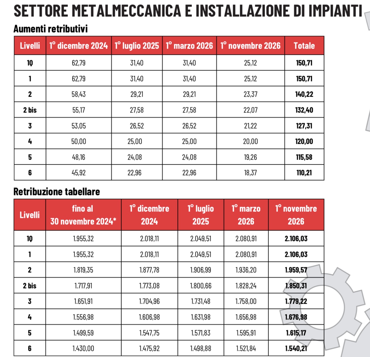 Metalmeccanici Nuovi Salari Dal 1 Dicembre Prima Rata 50 TABELLE metalmeccanici-nuovi-salari-dal-1-dicembre-prima-rata-50-tabelle