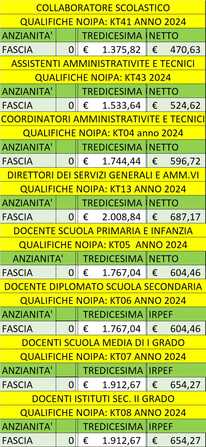 Docenti e ATA ecco chi avrà una Tredicesima più bassa da NoiPA