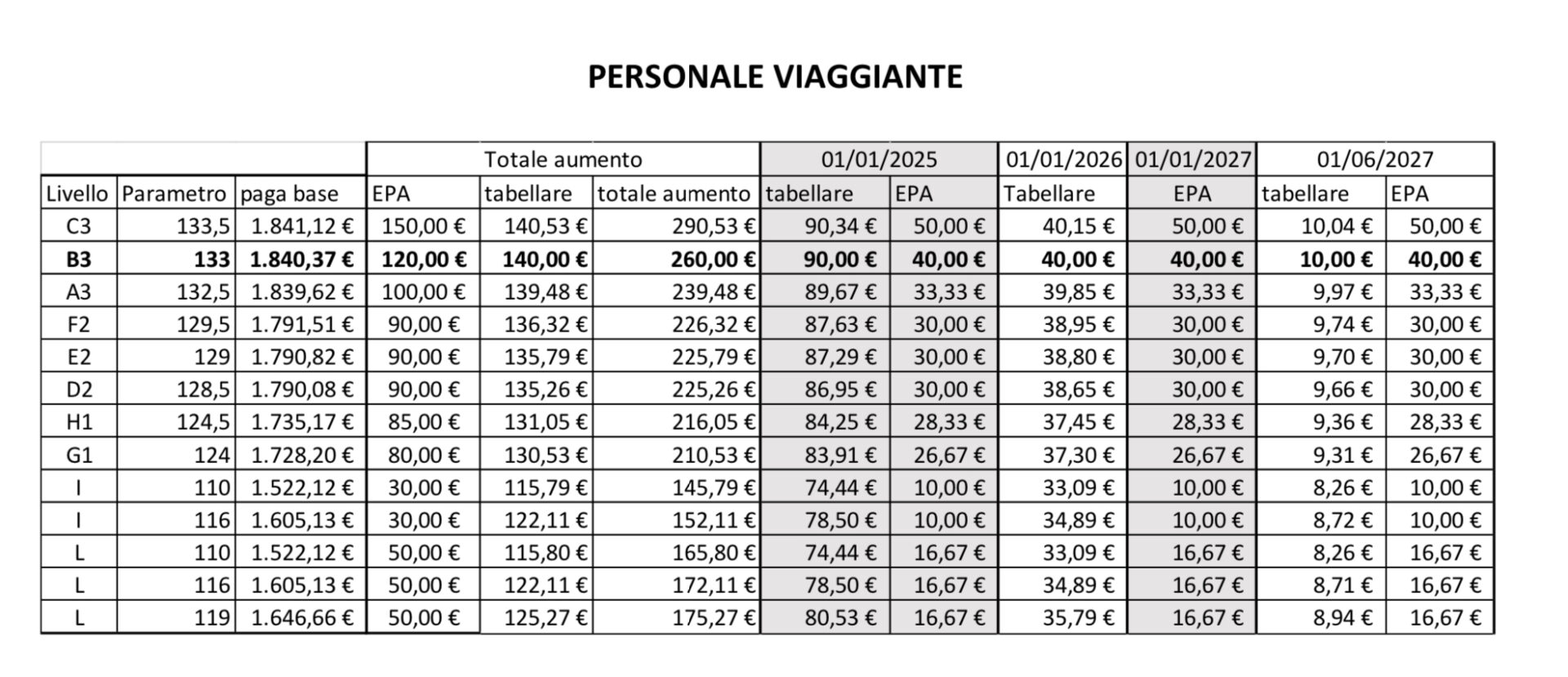 Rinnovo CCNL, da Gennaio i primi 130€ in Busta paga e nuove Indennità ...
