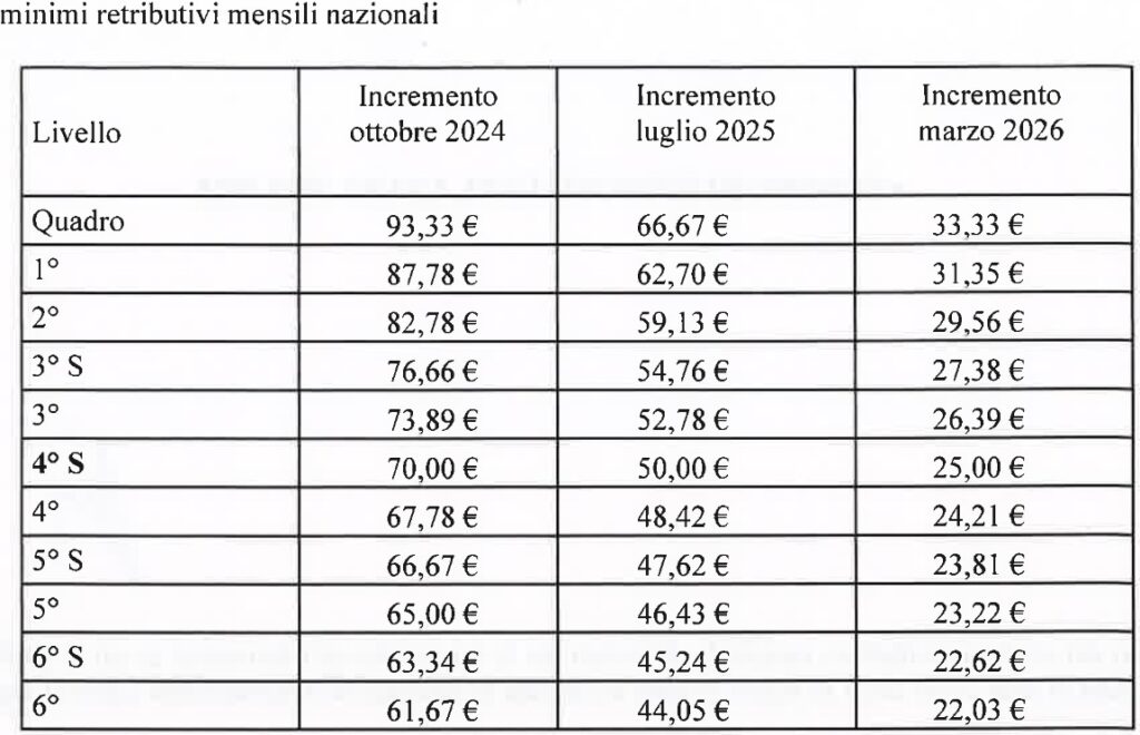 aumenti ccnl sociosanitari
