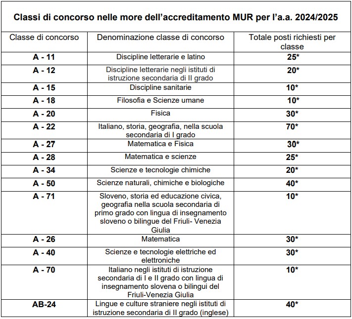 classi di concorso percorsi abilitanti università di trieste