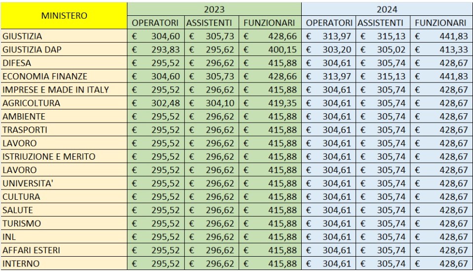 indennità di amministrazione ministeri