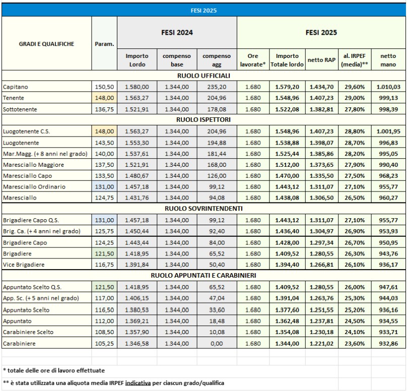 fesi 2025 produttività collettiva