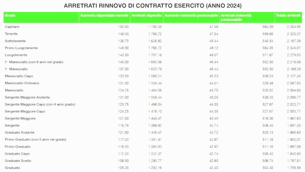 arretrati militari 2024