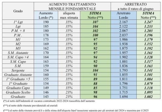 aumenti e arretrati militari e polizia