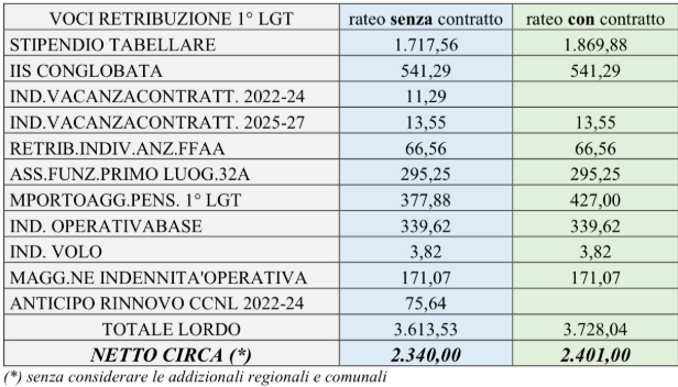 adeguamento retributivo primo luogotenente
