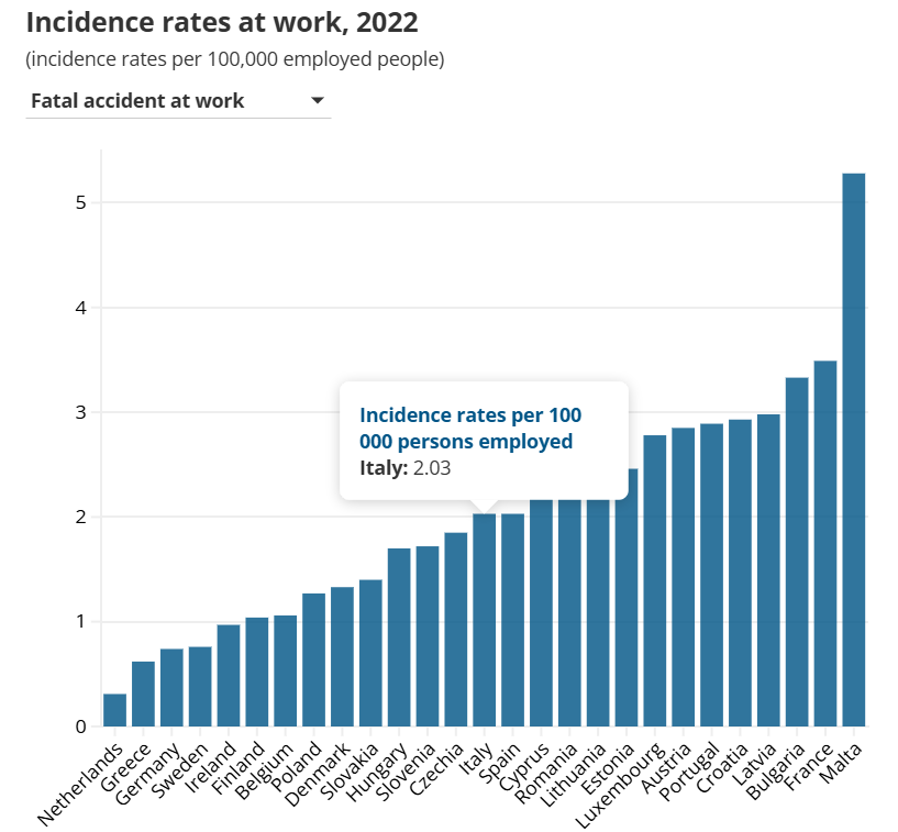 incidenti mortali sul lavoro