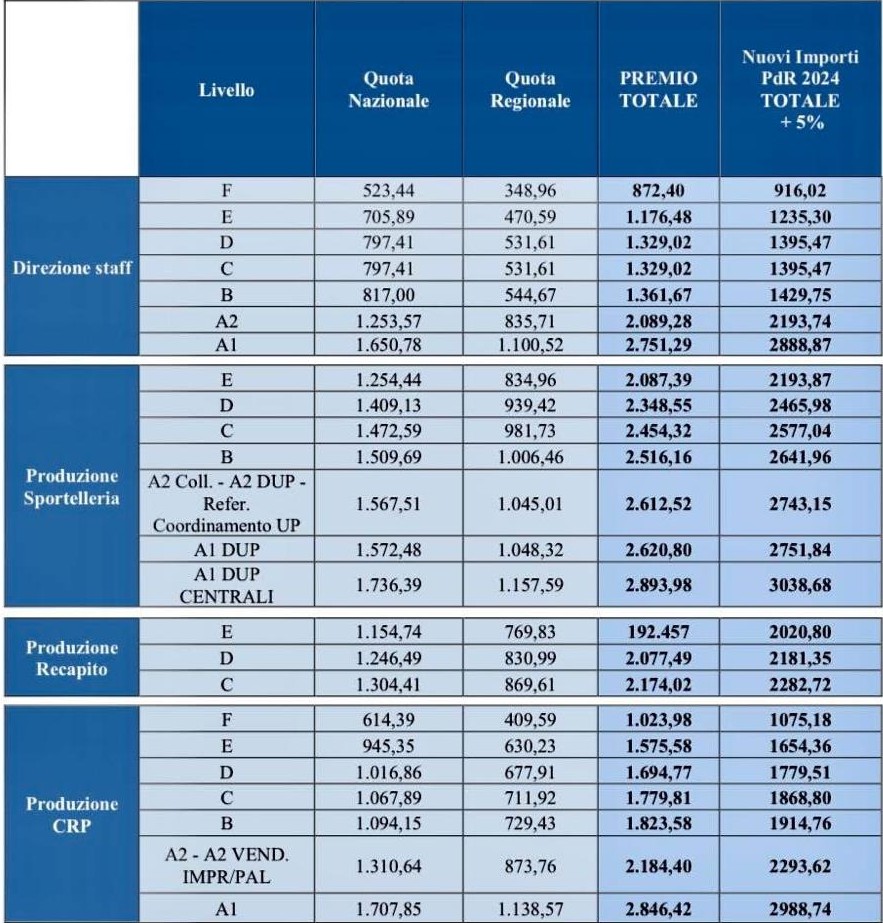 premio di risultato poste italiane