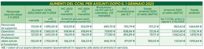 aumenti ccnl sanità