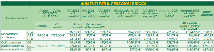 aumenti ccnl sanità