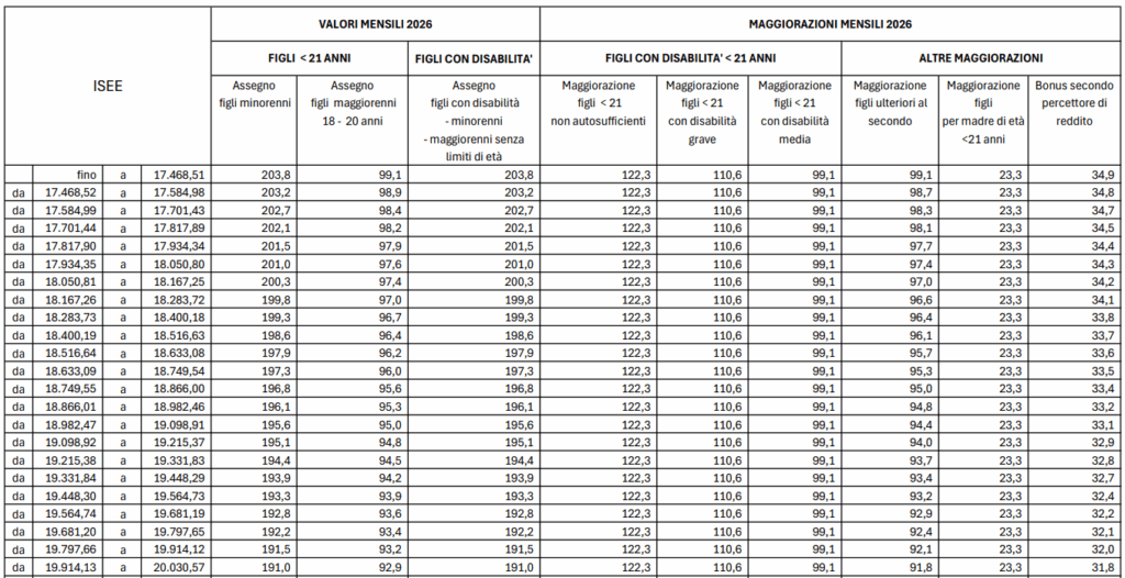 importi assegno unico 2026