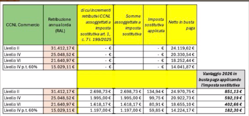 aumenti busta paga commercio